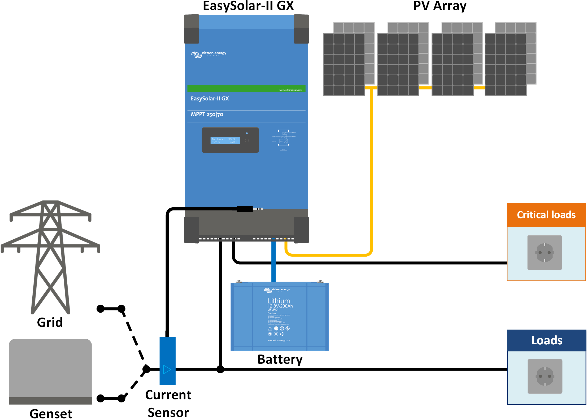 Grün, smart, effizient: Solar - Inselanlage 3440W Komplettset mit PYLONTECH LiFePO4 Speicher 48V - 3,5 kWh und Victron Easy - Solar - II 48/3000/35 - 32 GX – Ihre nachhaltige Energielösung! - NRW Solar